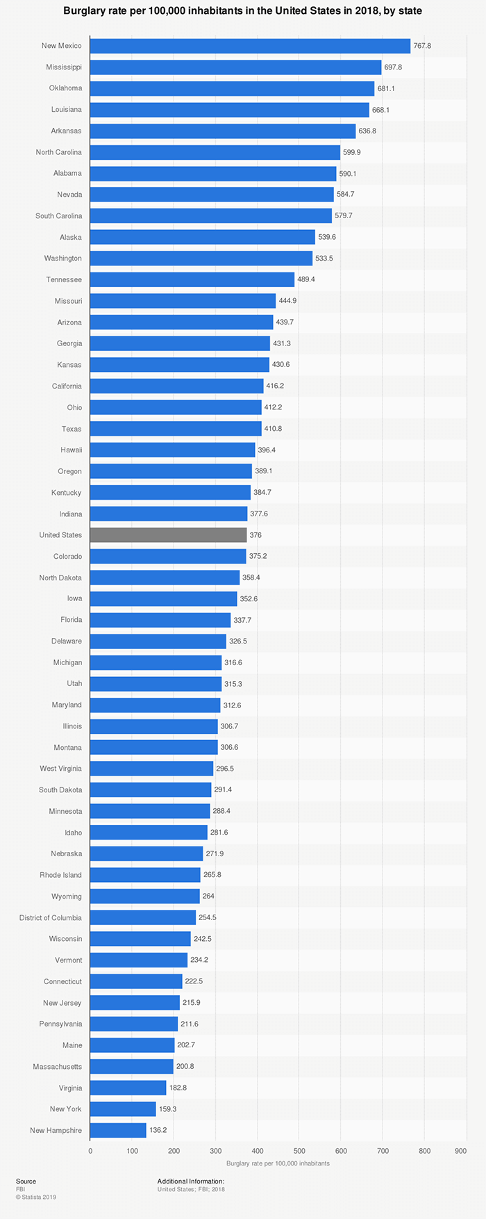 Burglary rate by state