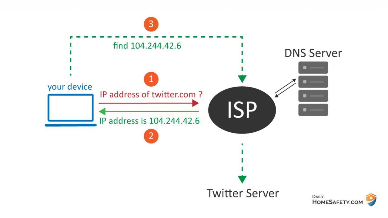 Can Your ISP Really See Your Searches And Visited Sites? DailyHomeSafety