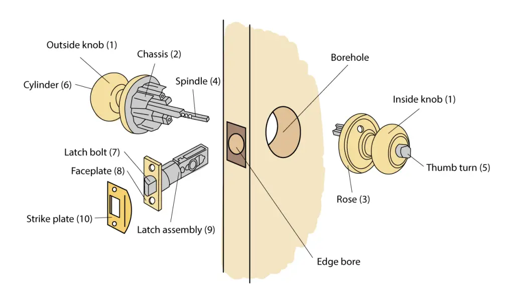 Diagram of parts of a doorknob